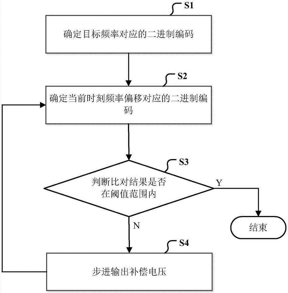 Stepping temperature compensation method of crystal oscillator