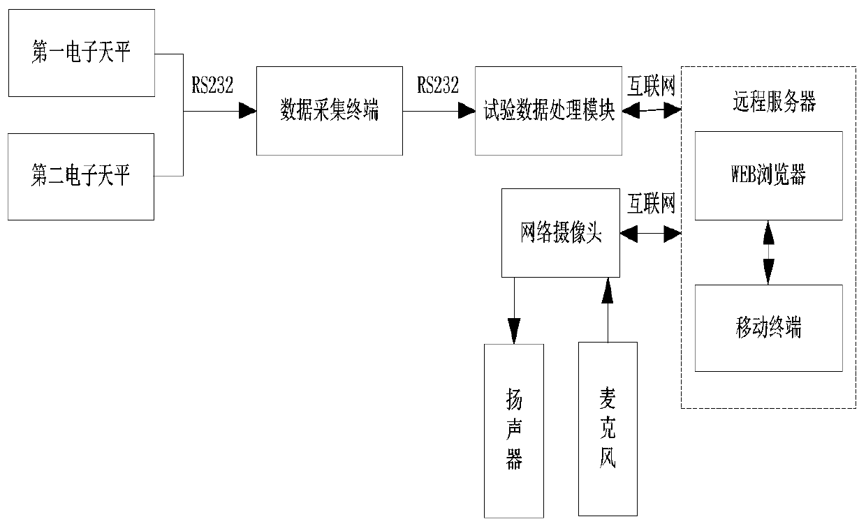 Real-time monitoring system and method for aggregate test