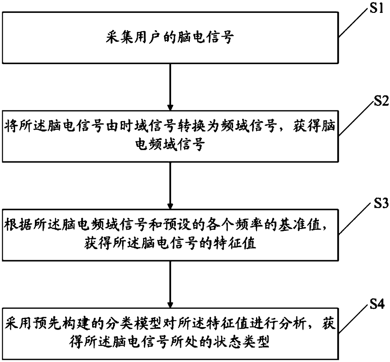 A kind of EEG state detection method and device