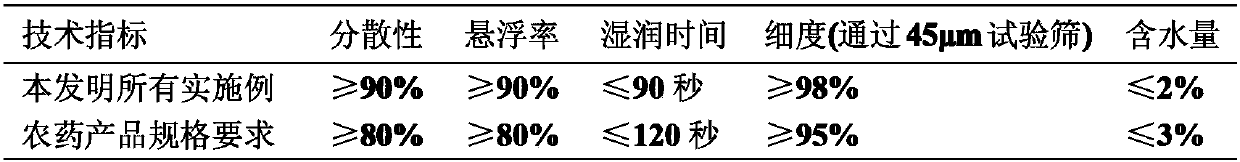 A kind of pesticide composition containing fluclofen