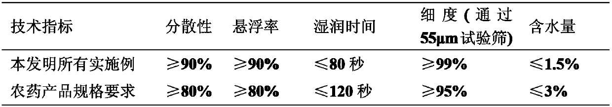 A kind of pesticide composition containing fluclofen