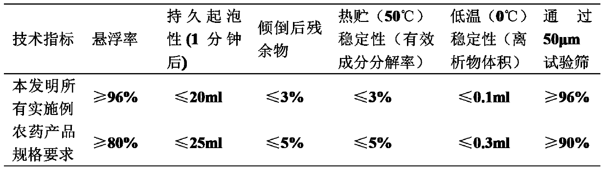 A kind of pesticide composition containing fluclofen