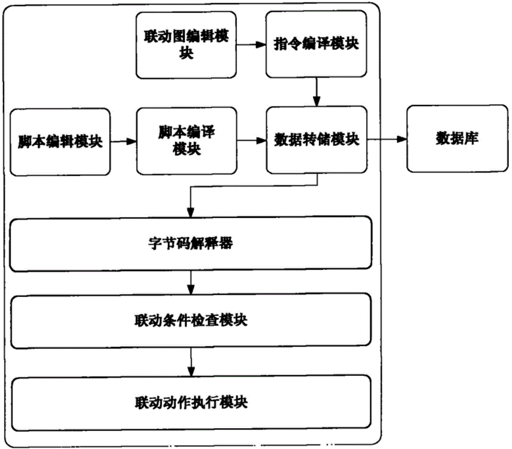 Security linkage system