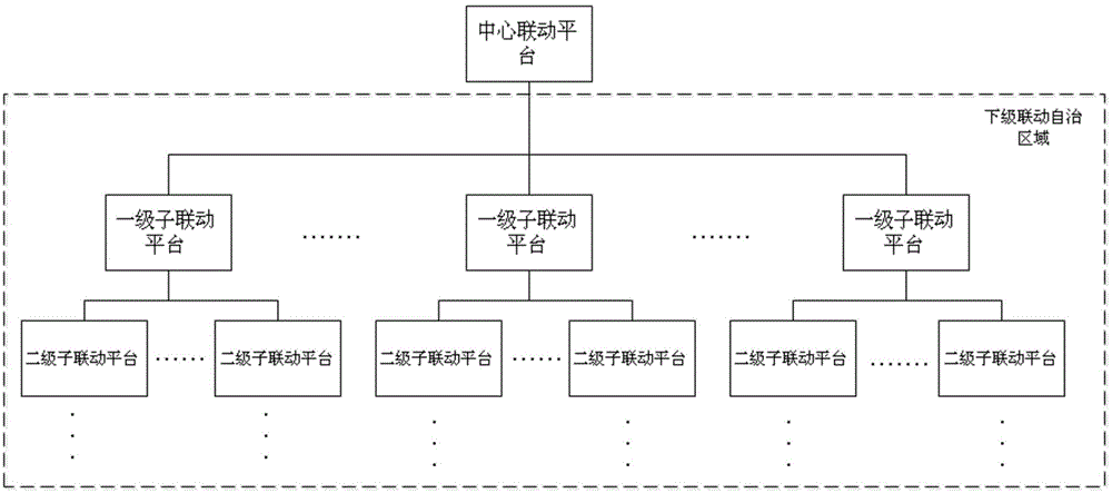 Security linkage system