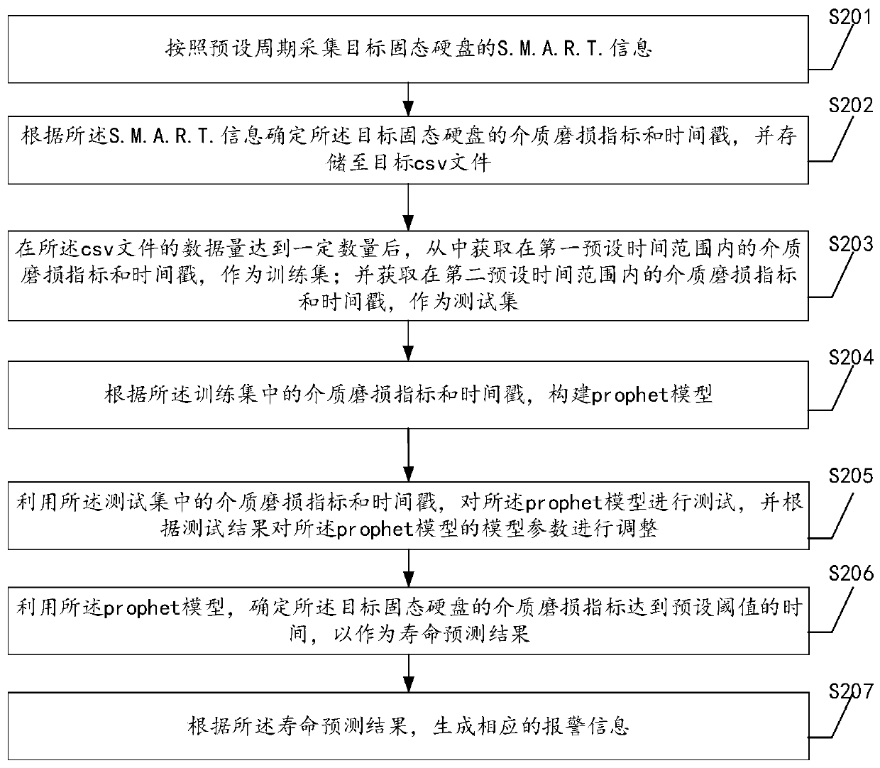 Method, device and apparatus for predicting service life of solid state disk