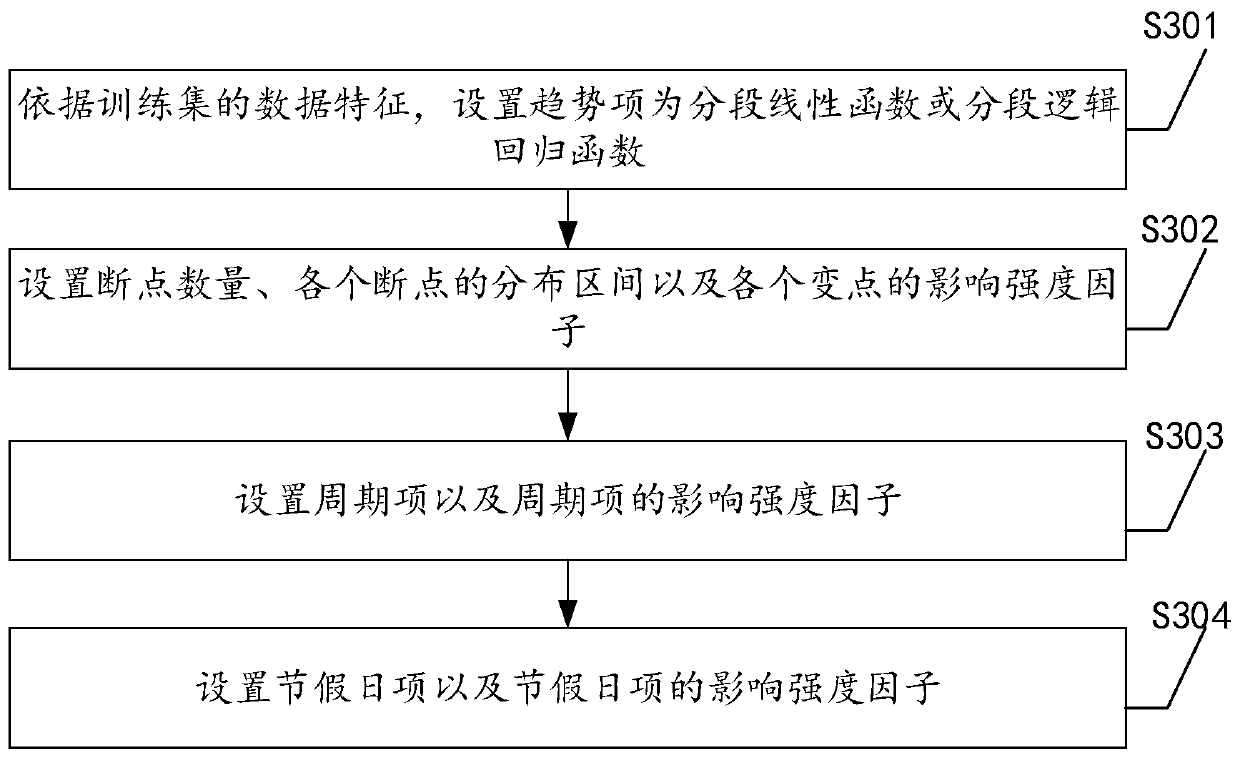 Method, device and apparatus for predicting service life of solid state disk