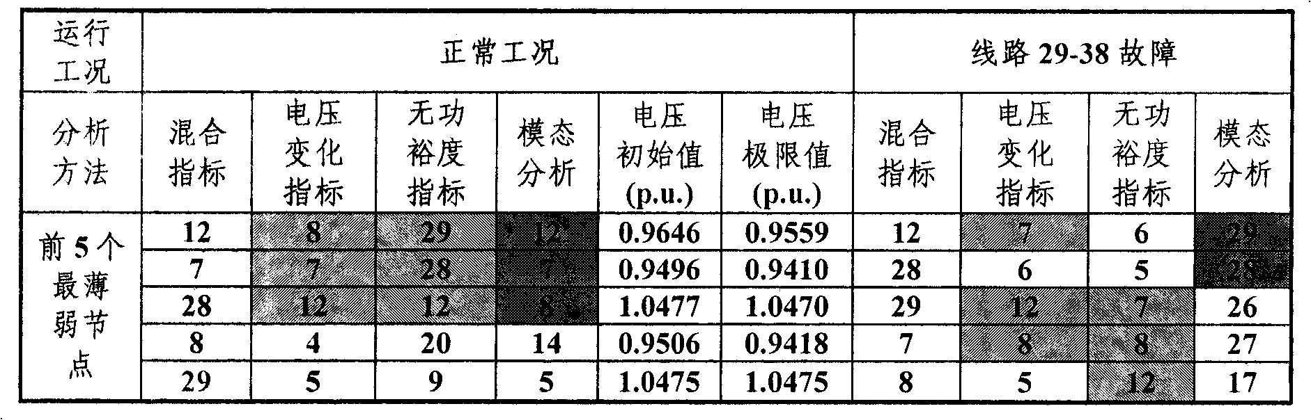 Smart grid realization method of on-line voltage-stability safety estimation system