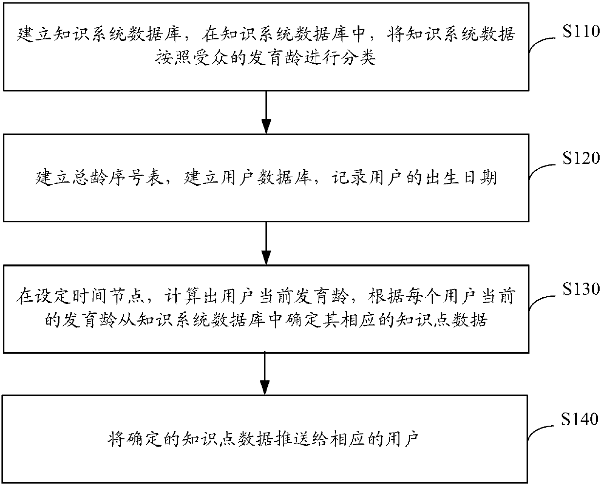 Data pushing method for educational information system