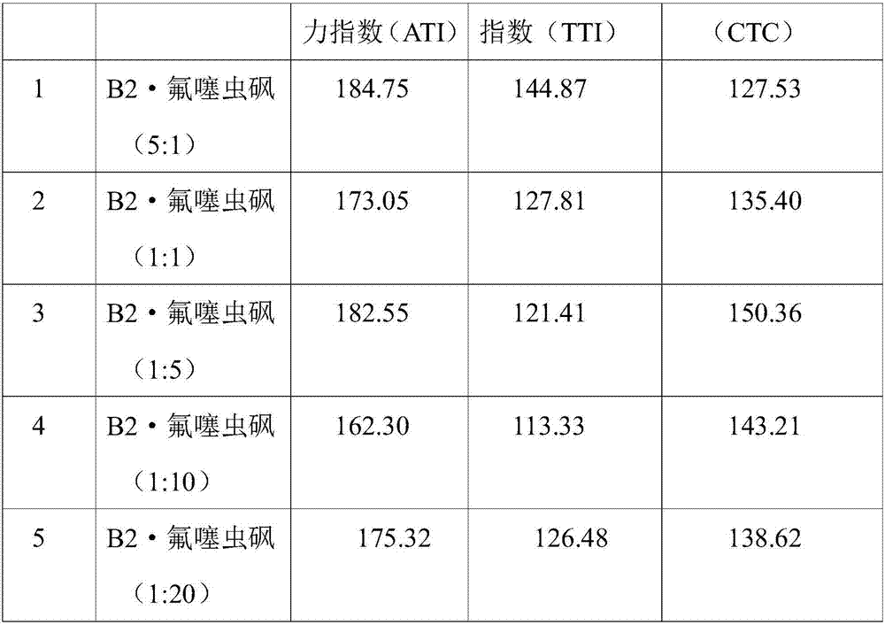 Pesticide composition containing abamectin B2 and application of pesticide composition