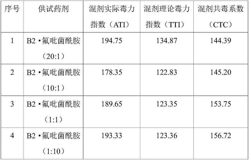 Pesticide composition containing abamectin B2 and application of pesticide composition