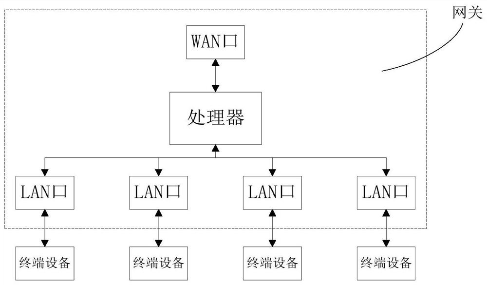 Gateway control method, computer device and storage medium