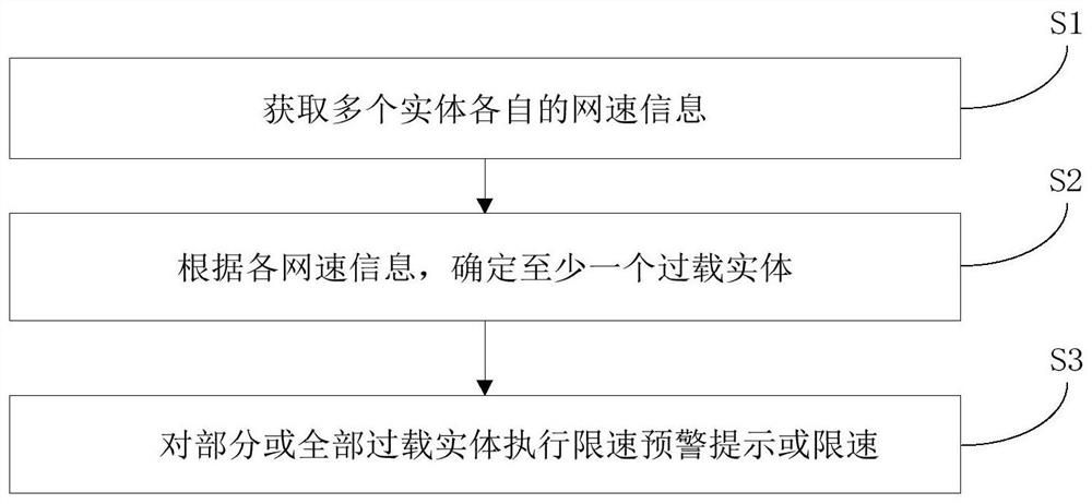 Gateway control method, computer device and storage medium