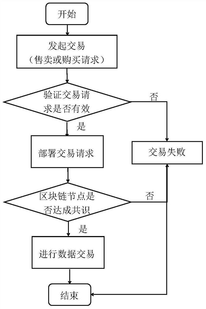 Block chain data transaction method with privacy protection