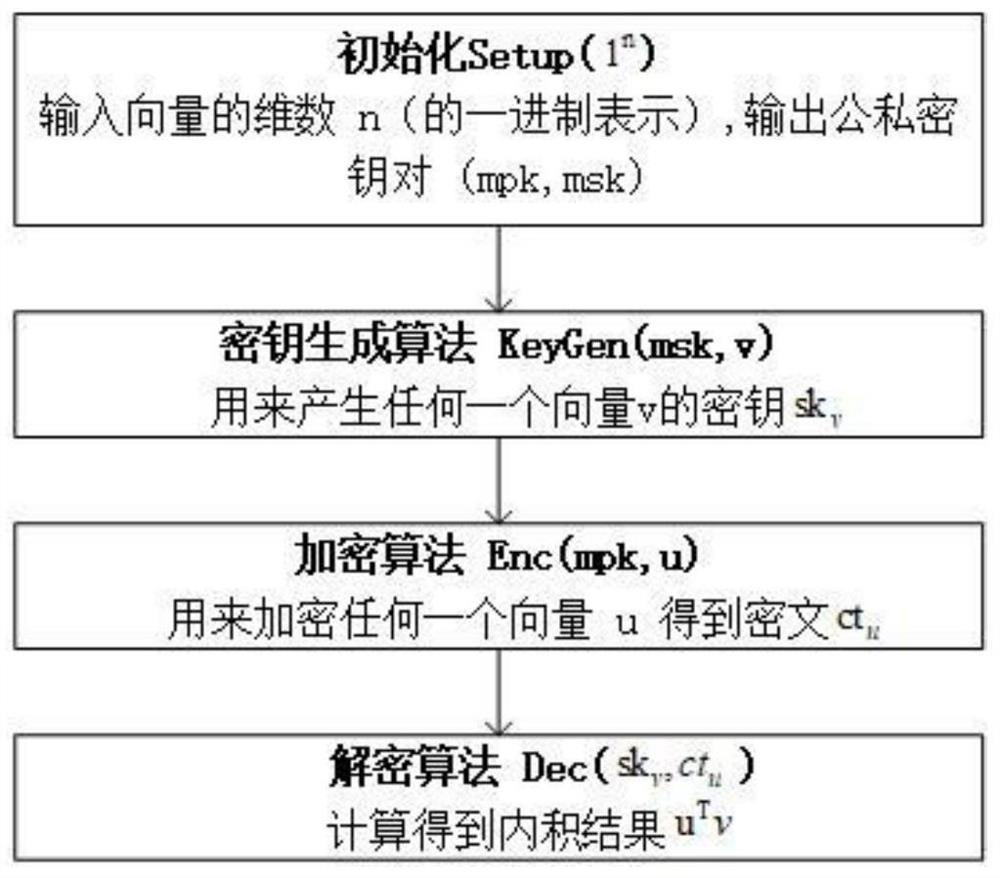 Block chain data transaction method with privacy protection