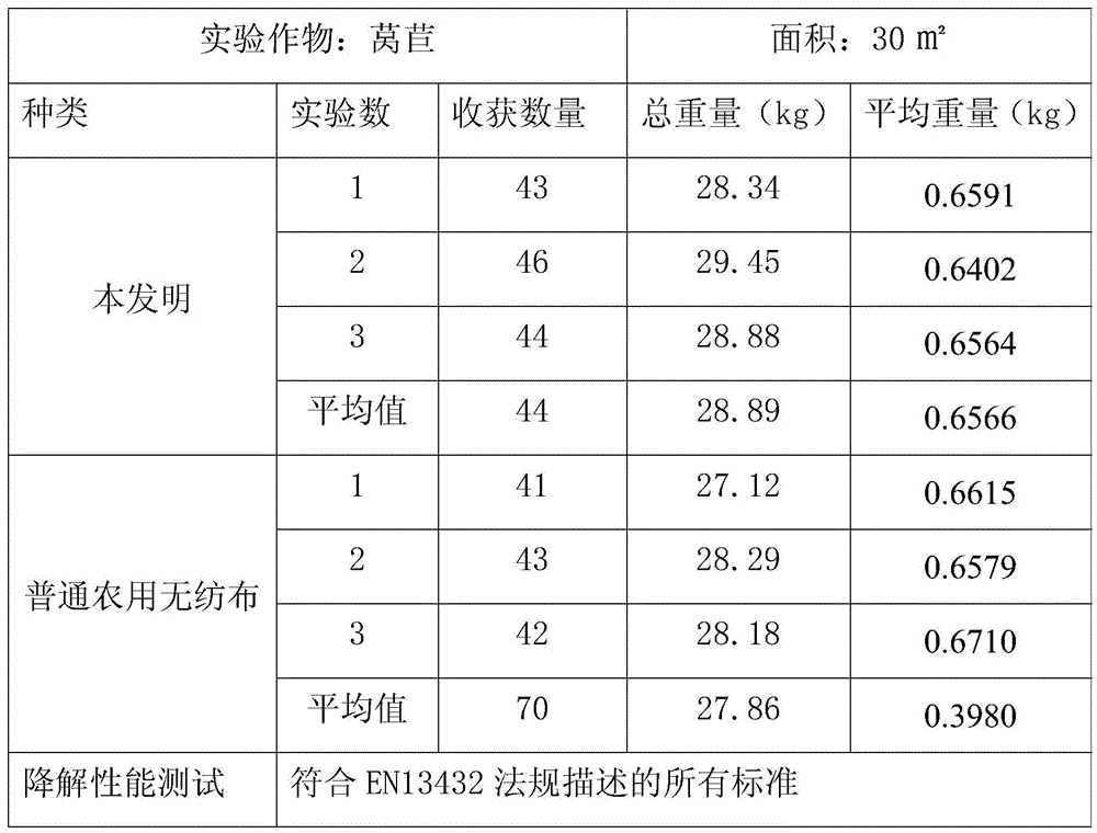 A kind of polypropylene agricultural biological non-woven fabric and preparation method thereof