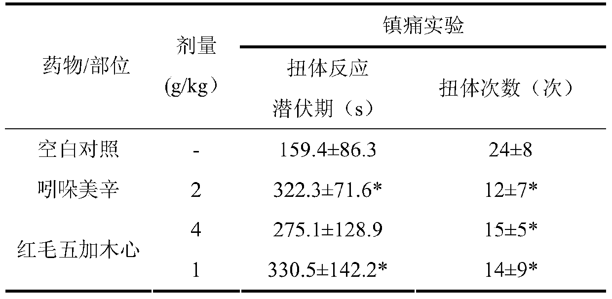 The new application of the red hair root and its extract