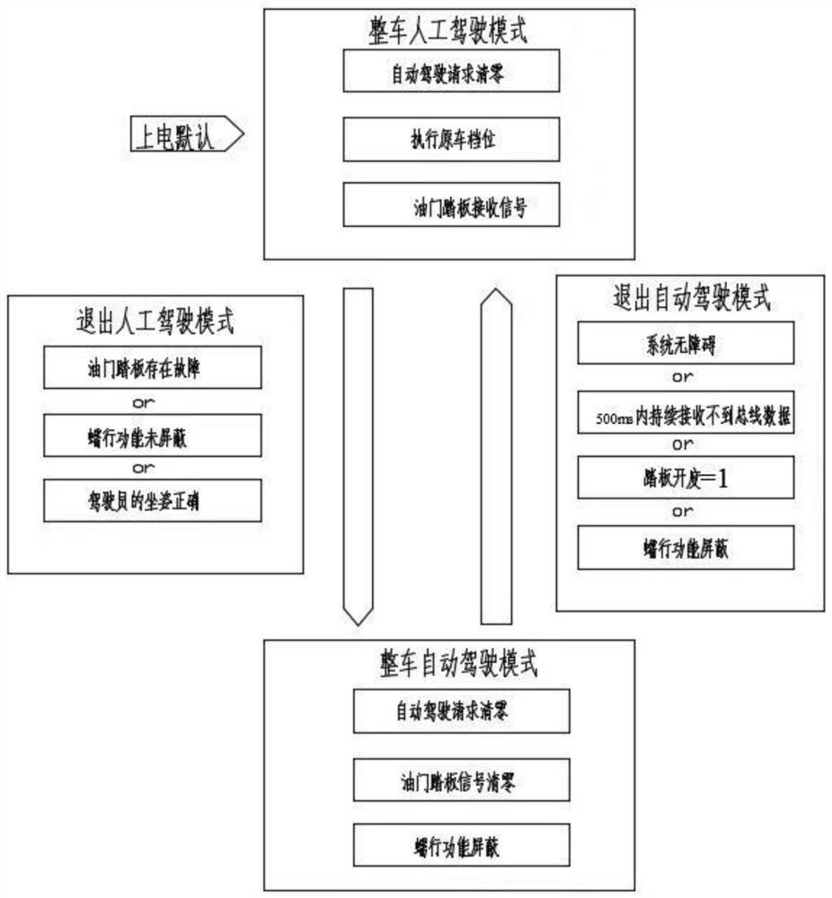 A vehicle control method for an automatic driving vehicle based on a wire-controlled electric vehicle