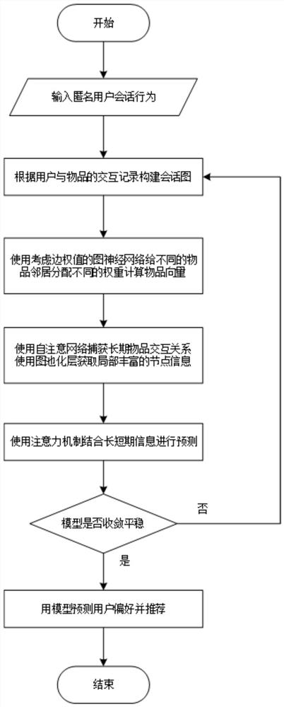 User preference prediction method based on session recommendation system