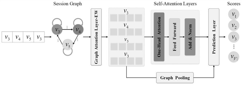 User preference prediction method based on session recommendation system