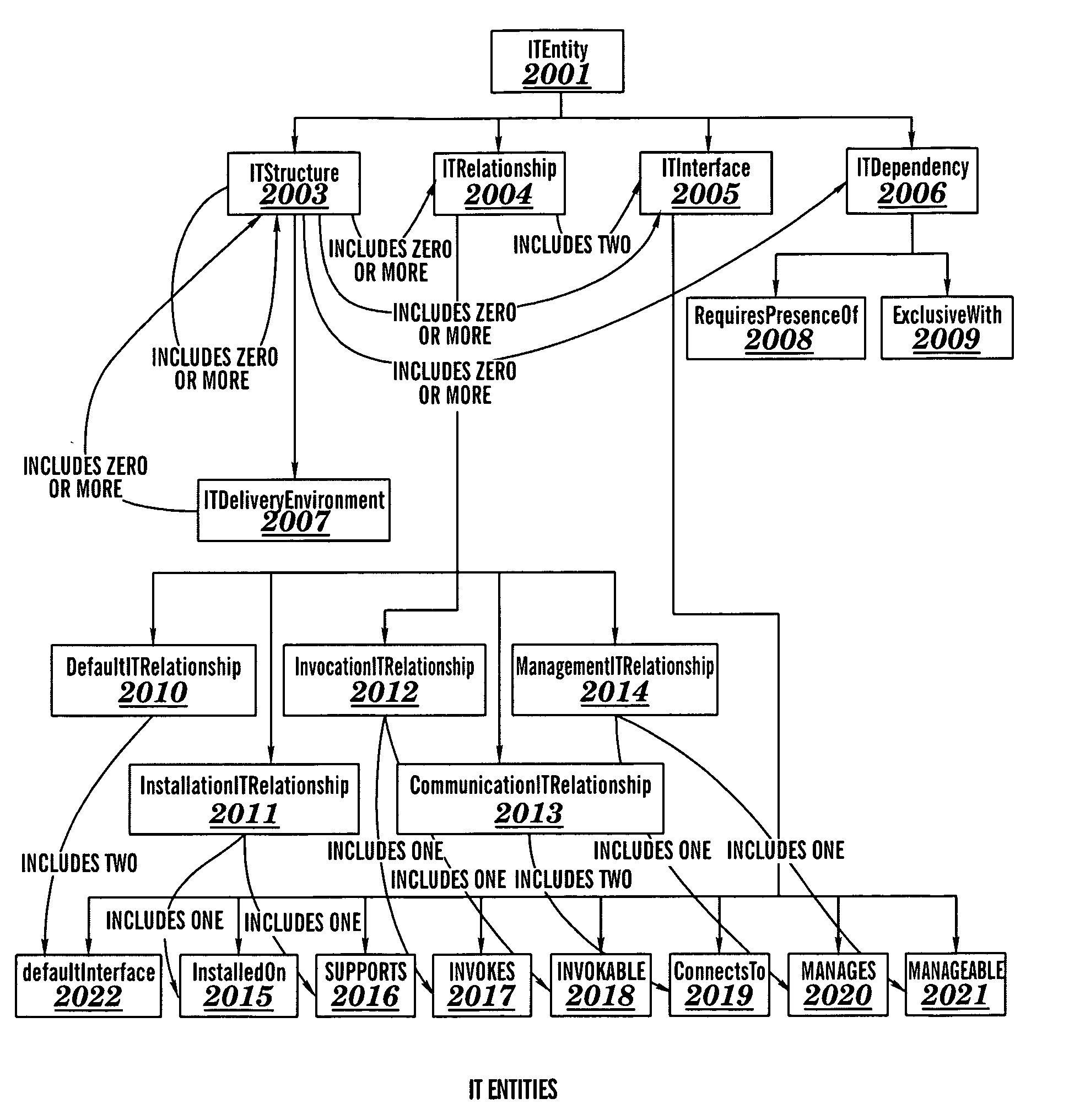 Porting of information technology structures