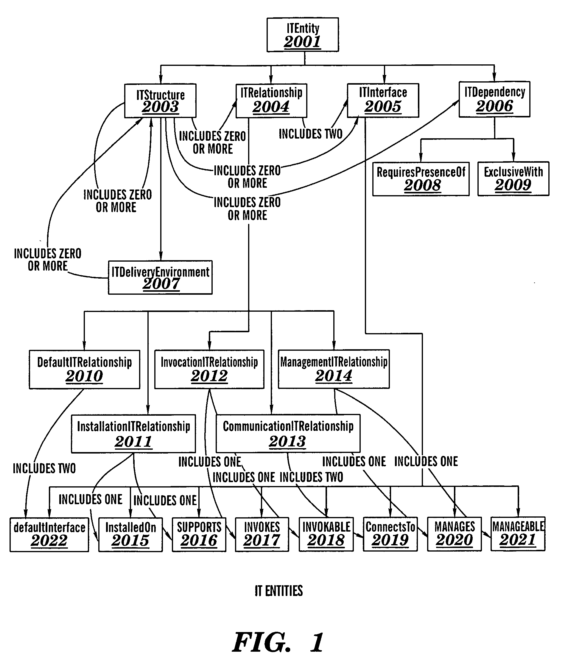 Porting of information technology structures