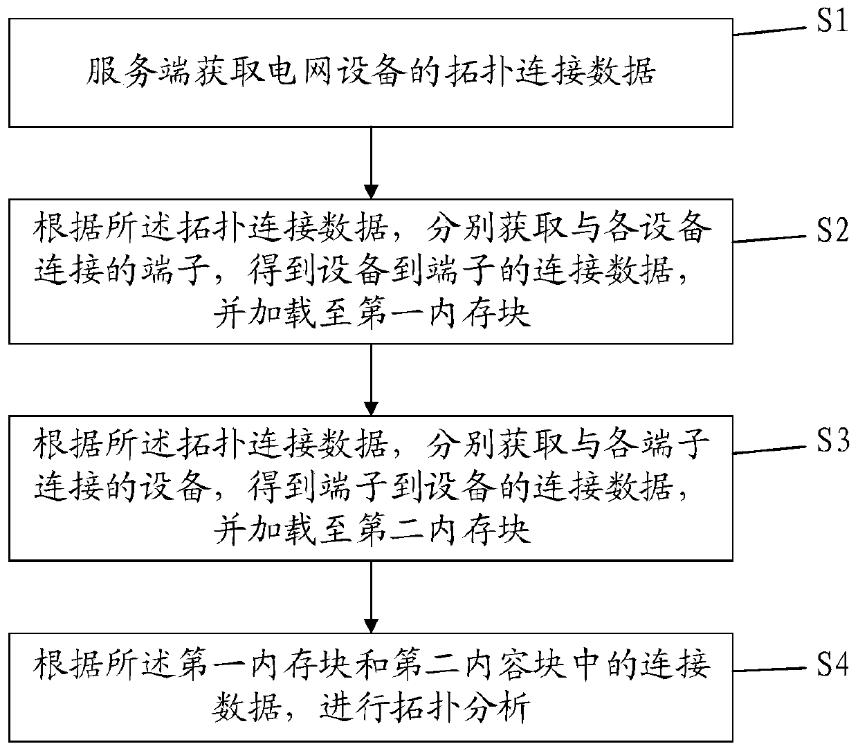 Power grid topology construction and topology analysis method and computer readable storage medium