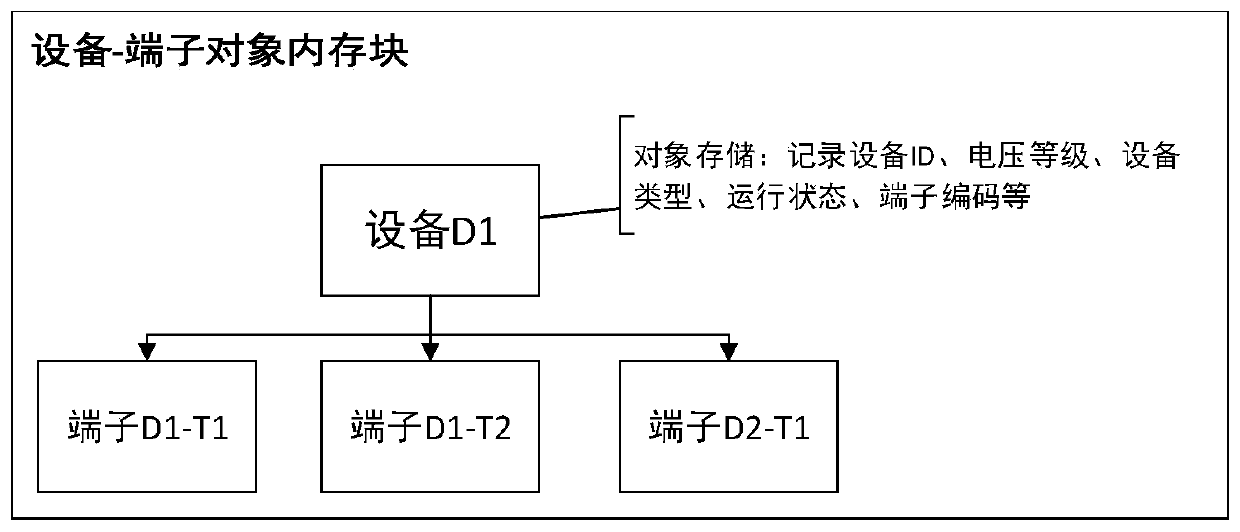 Power grid topology construction and topology analysis method and computer readable storage medium