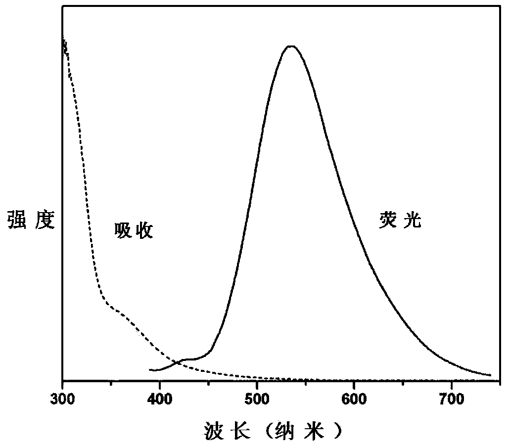 Preparation method of bicolor fluorescent semiconductor nanomaterial based on Mn-doped CuInS2/ZnS