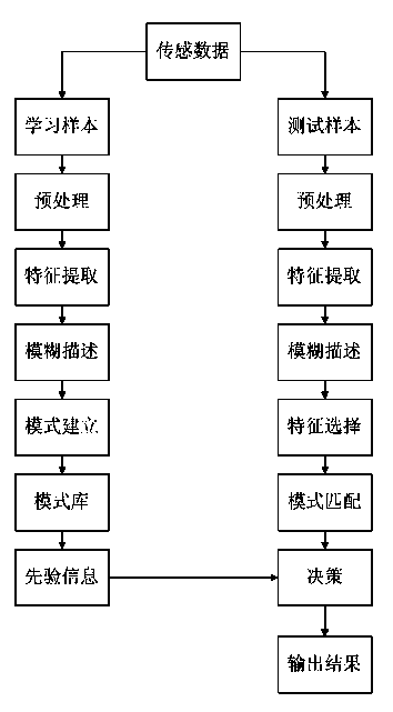 P2P flow detecting system based on flow statistical characteristics and fuzzy pattern recognition