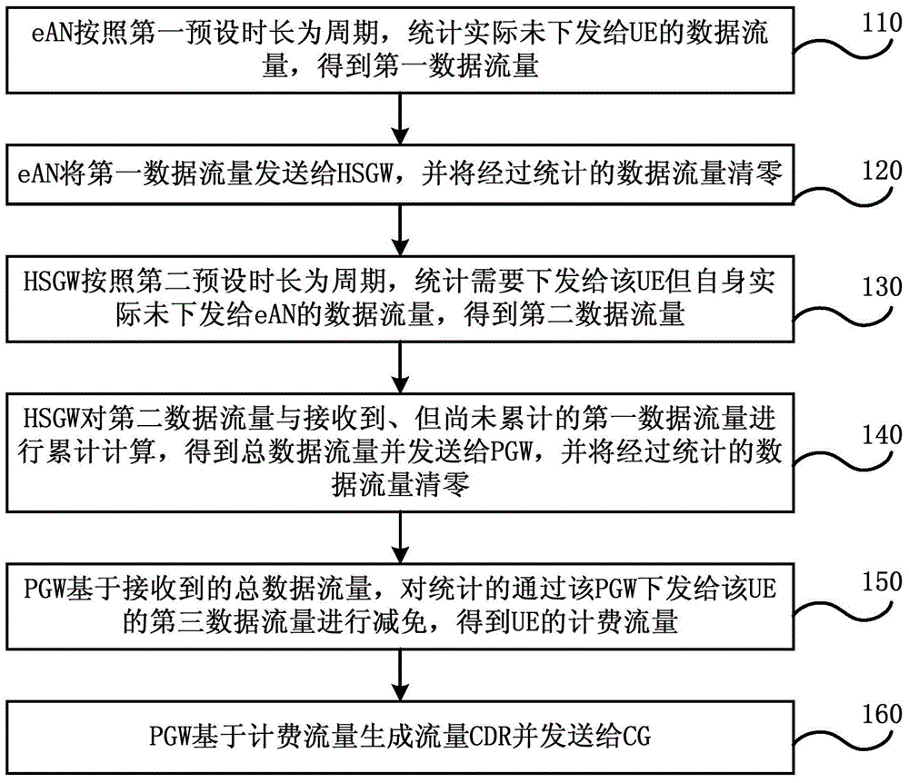 Method and system for charging data traffic in enhanced high rate packet data (eHRPD) network