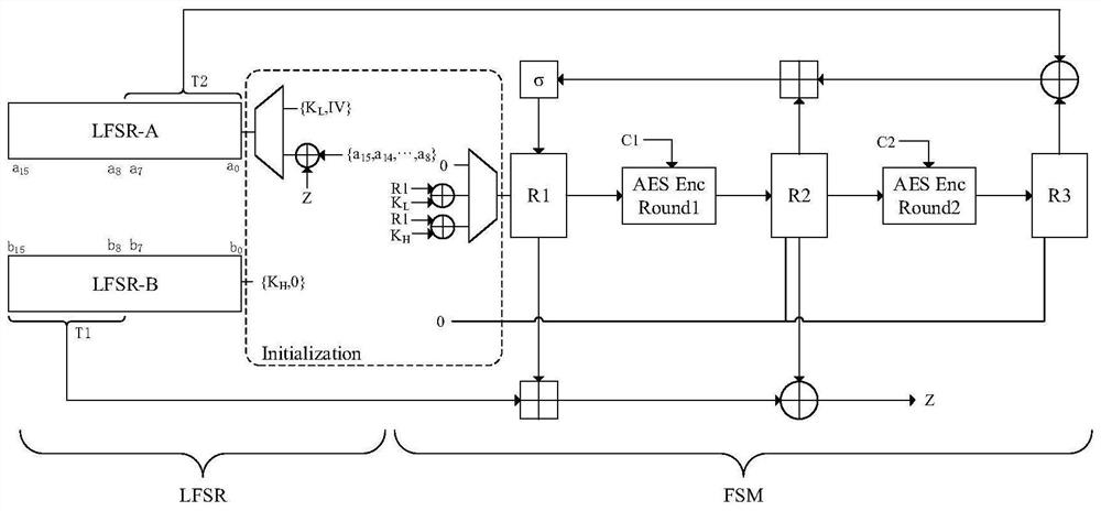 SNOW-V algorithm accelerator applied to 5G system and acceleration method thereof