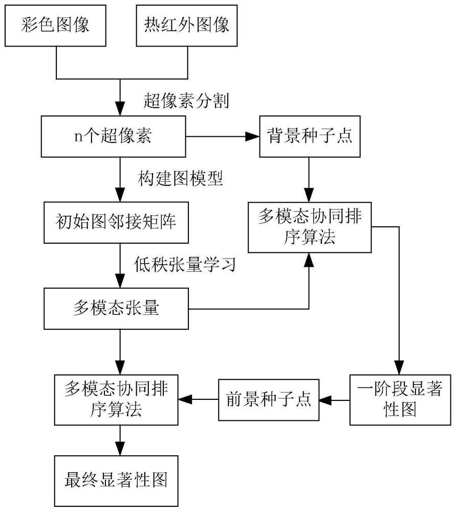 Saliency detection method for color-thermal infrared image