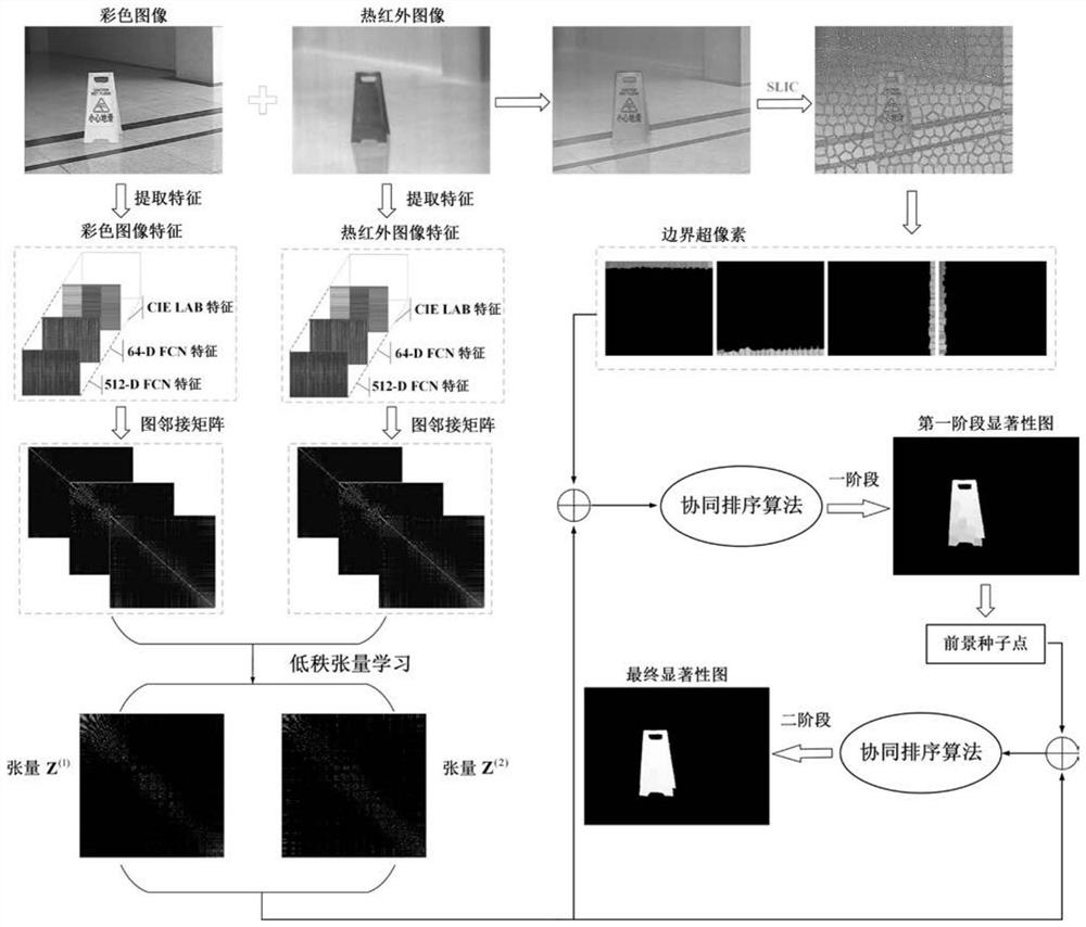 Saliency detection method for color-thermal infrared image