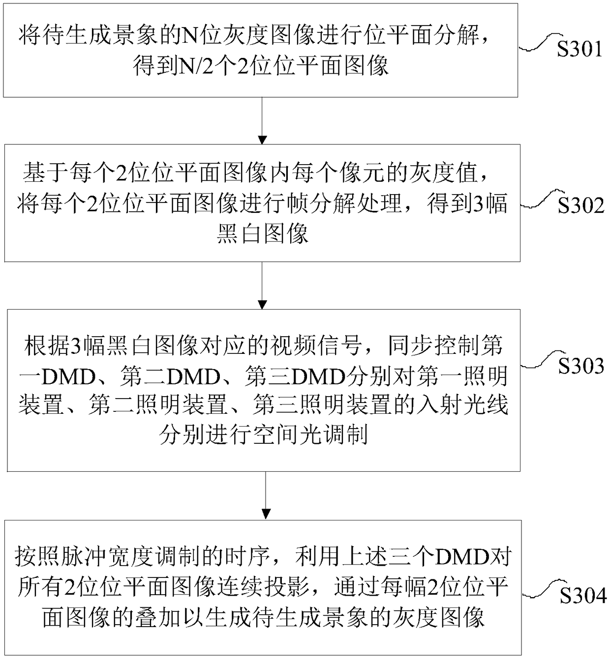 Method, device and system for generating high dynamic range scene