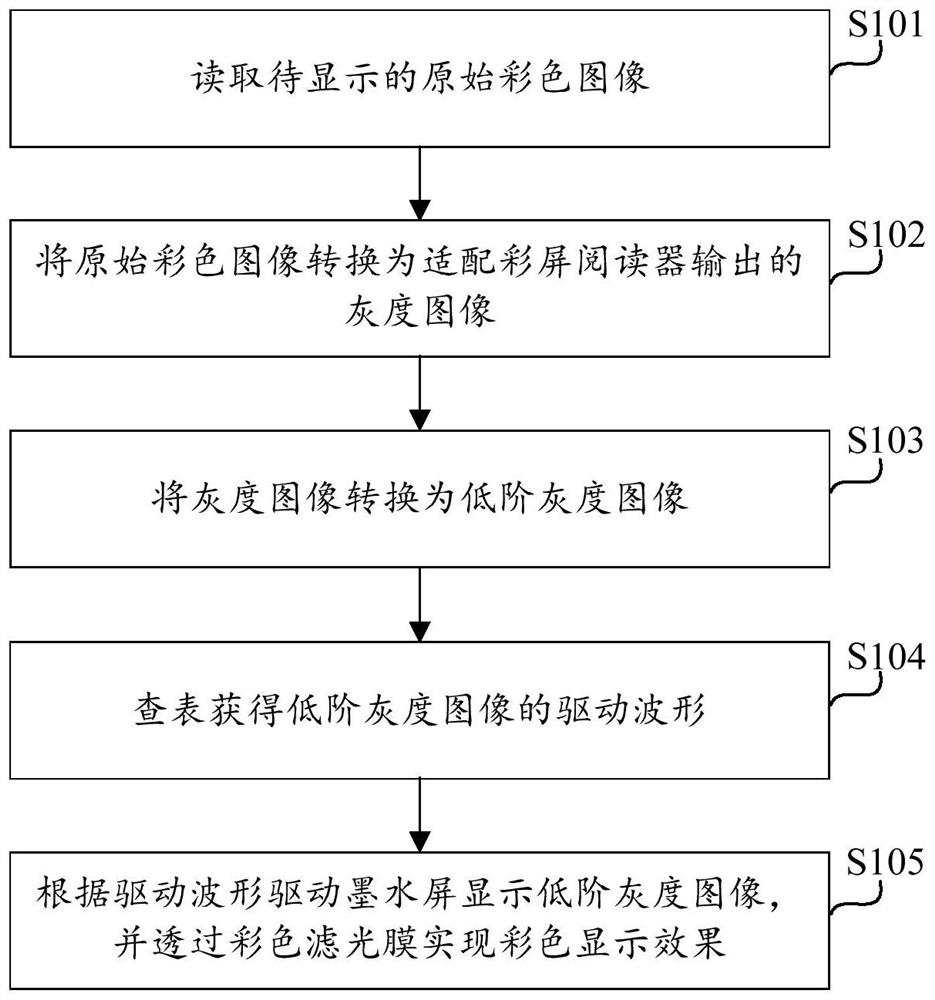 Refreshing method of color screen reader, color screen reader and computer storage medium