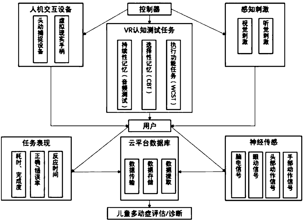 Hyperactivity evaluating and diagnosing system