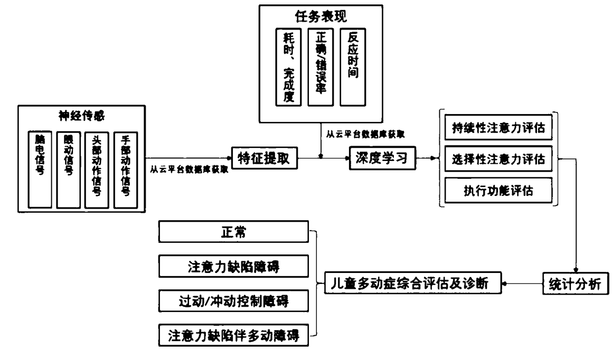 Hyperactivity evaluating and diagnosing system