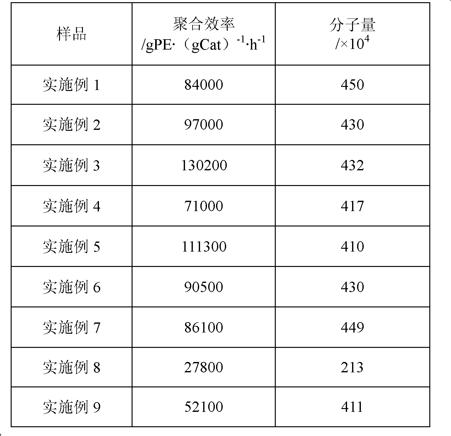 High activity catalyst used for synthesizing ultrahigh molecular weight polyethylene and preparation method