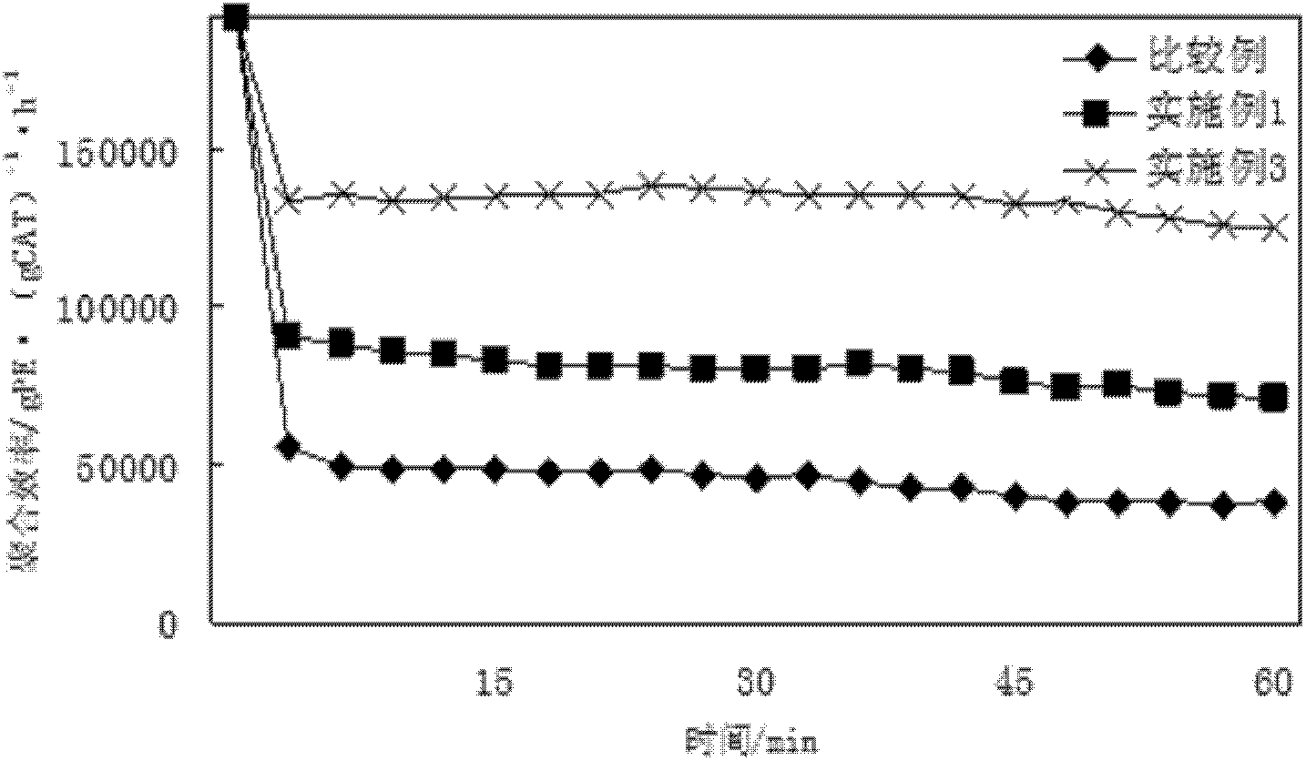 High activity catalyst used for synthesizing ultrahigh molecular weight polyethylene and preparation method