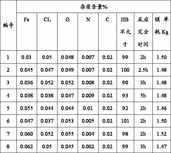 Method for preparing titanium sponge