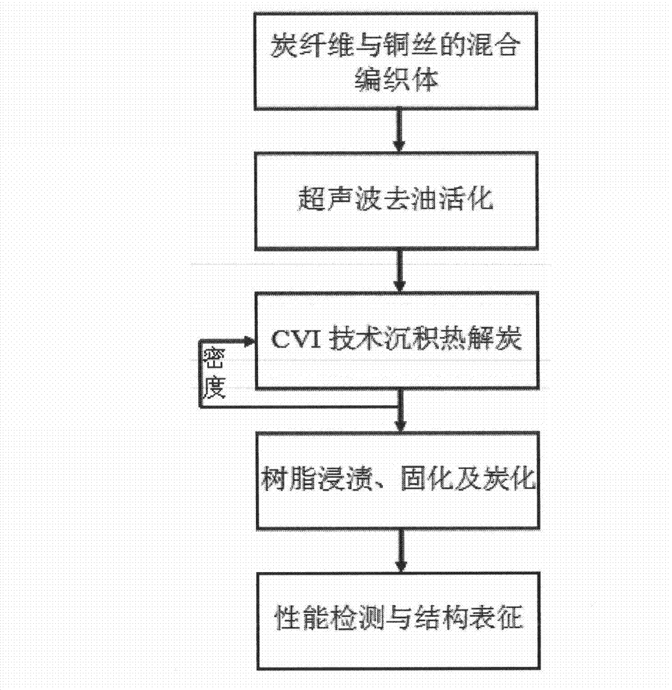 Composite material for pantograph slide plate and preparing method thereof