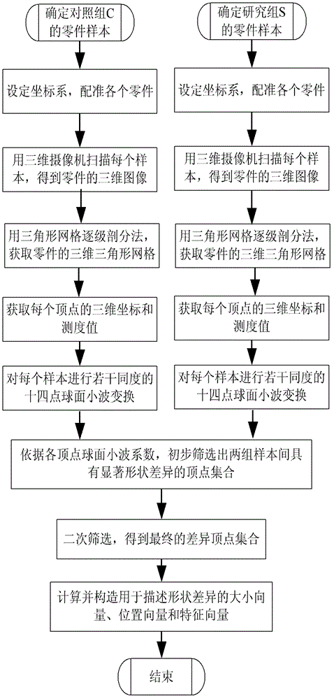 Fourteen-point spherical wavelet transformation-based shape difference detection method for irregular parts