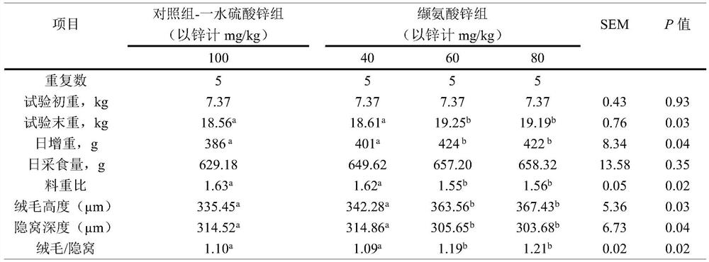 A kind of preparation method and application of zinc valine