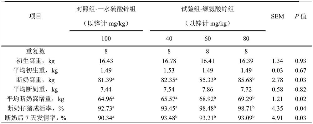 A kind of preparation method and application of zinc valine