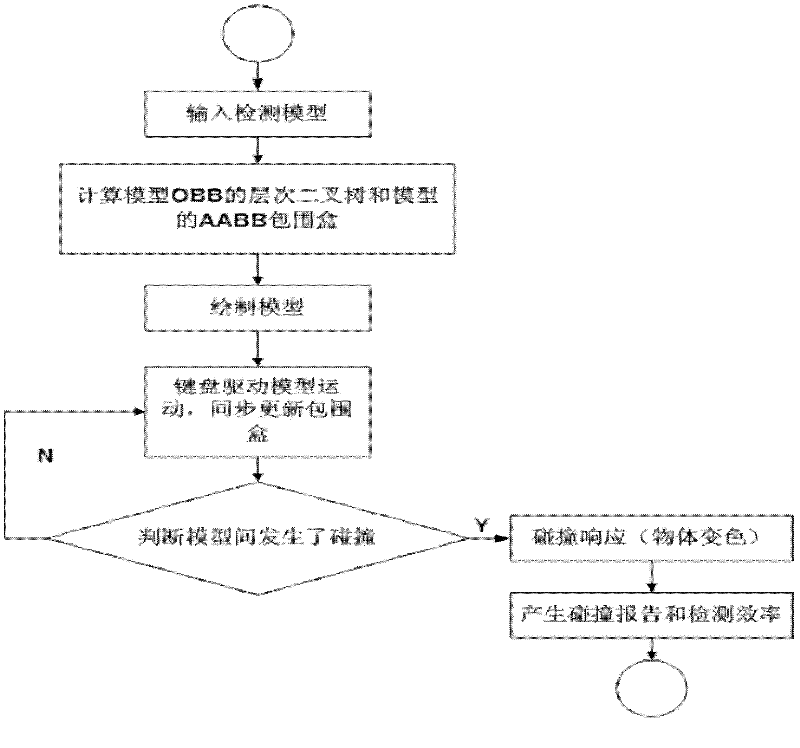 Virtual assembly-oriented collision detection method based on AABB (Axis Aligned Bounding Box)-OBB (Oriented Bounding Box) mixed bounding box