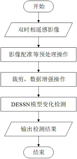 Remote sensing image change detection method based on spatial-spectral feature fusion network