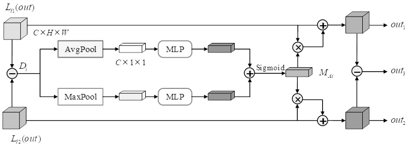 Remote sensing image change detection method based on spatial-spectral feature fusion network