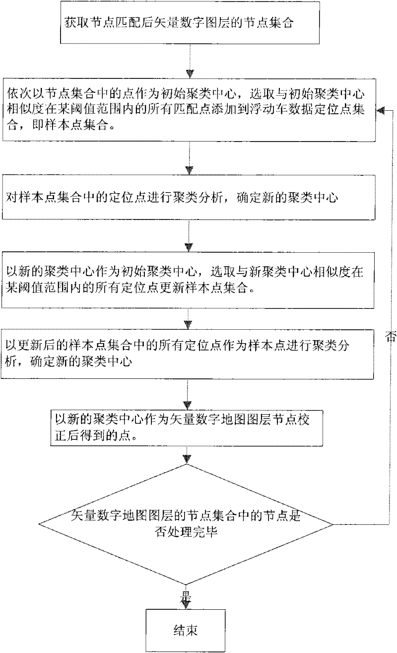 Vector traffic numerical map correction method based on floating car data