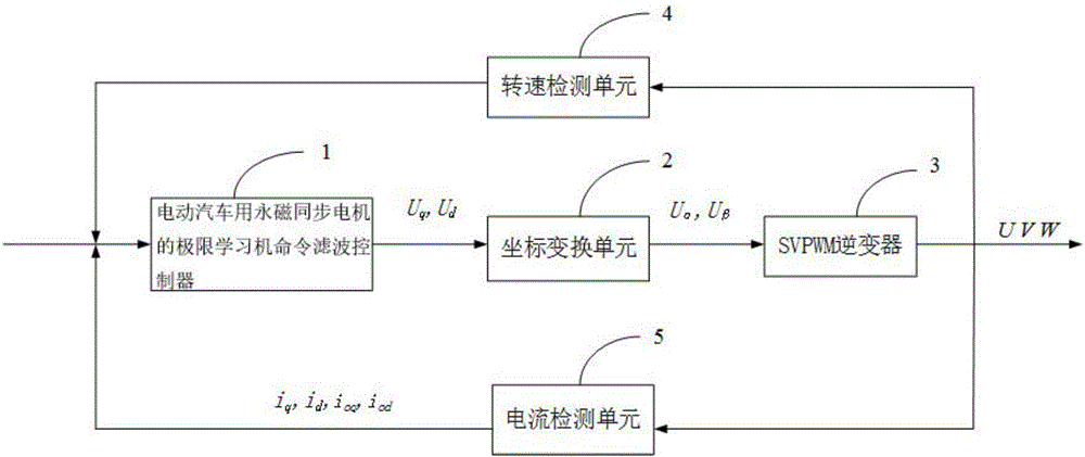 Command filtering control method of extreme learning machine of permanent-magnet synchronous motor for electric vehicle