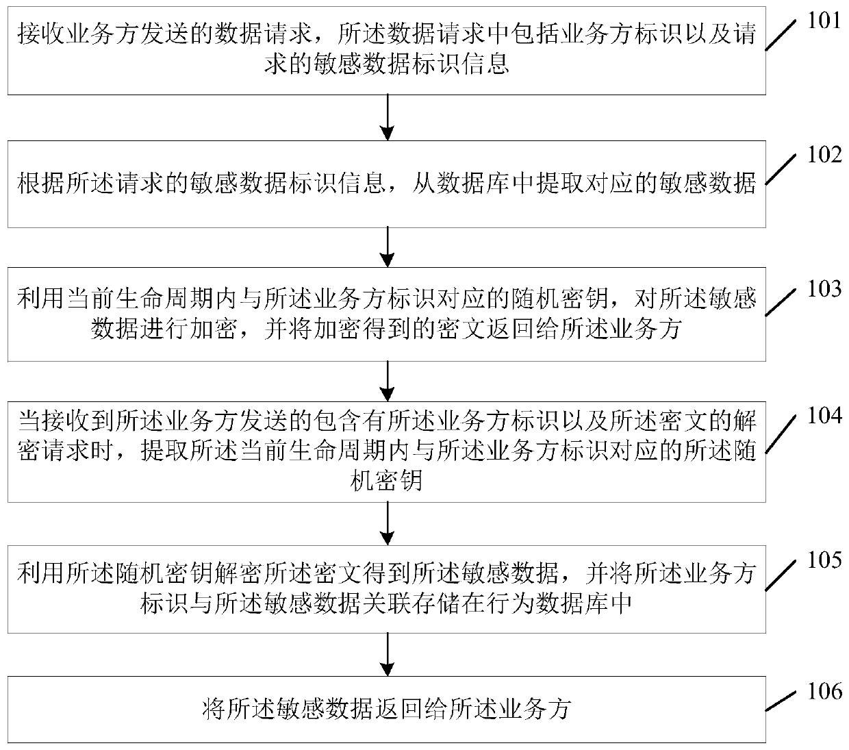 Sensitive information processing method and device, storage medium and equipment